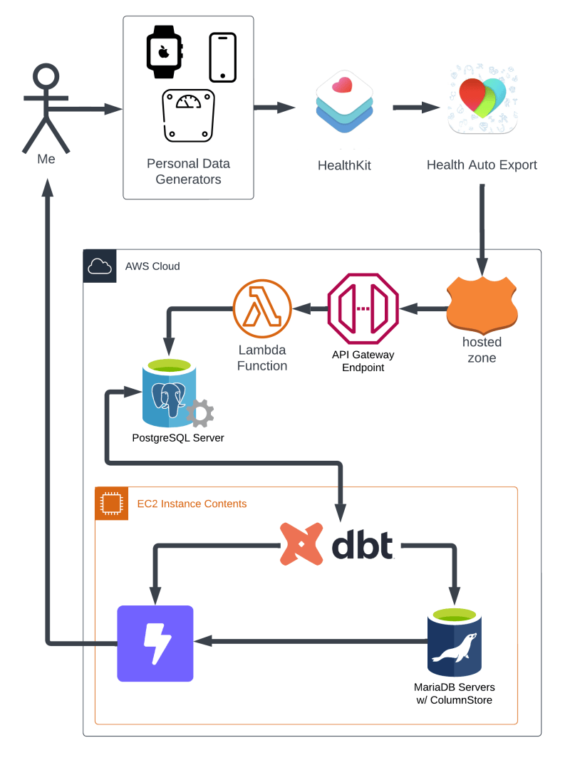 datawarehouse-flow-diagram-for-exposing-apple-health-data