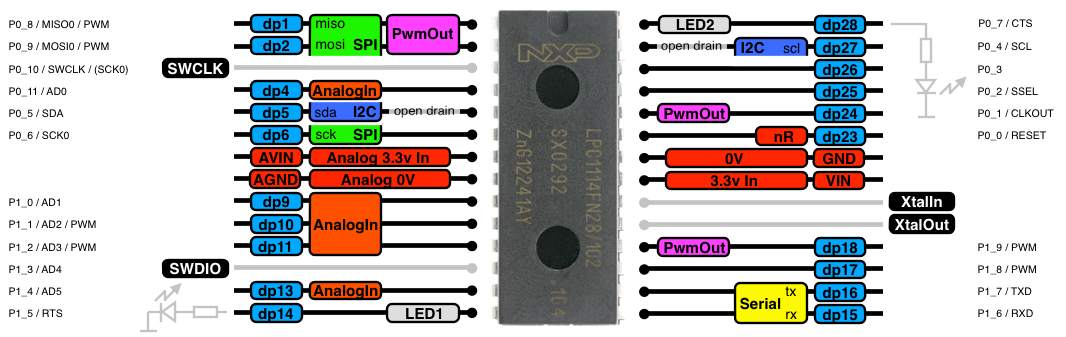 Lpc1114 serial boot loader for mac